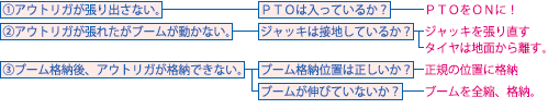 トラブルシューティング