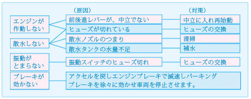 小型搭乗式ローラのトラブルシューティング